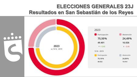 Imagen Elecciones Generales 23J: Así ha votado Sanse