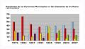 Imagen Elecciones 2011: Resultados 1979-2007