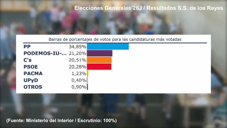 Imagen Elecciones Generales 26J: Jornada Electoral y resultados en Sanse